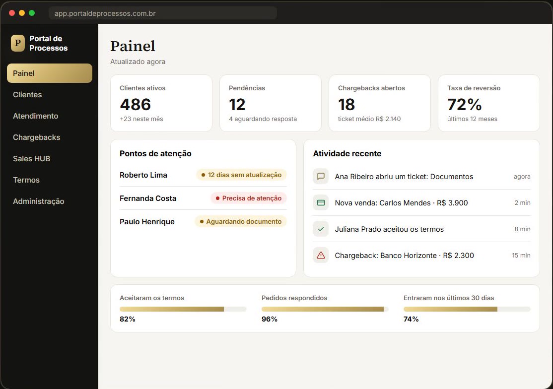 Painel do Portal de Processos com clientes ativos, pendências, pontos de atenção e atividade recente