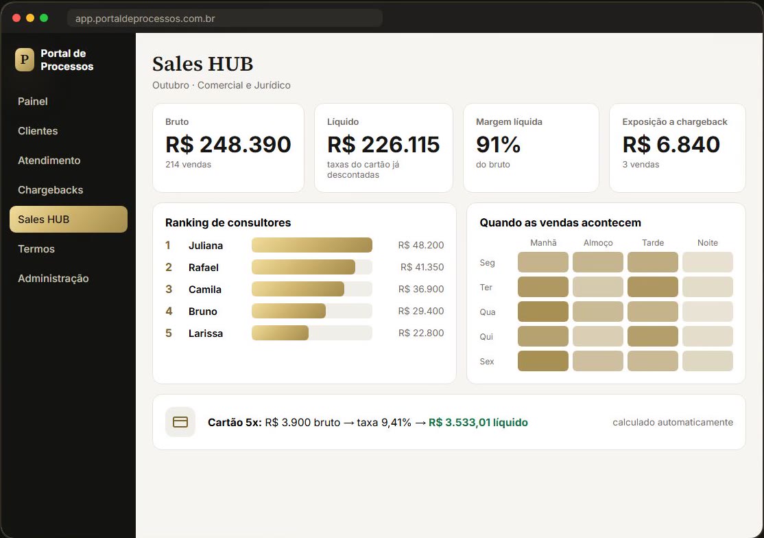 Sales HUB com vendas brutas e líquidas, ranking de consultores e horários das vendas